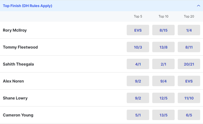 BoyleSports Golf Top Finish Betting